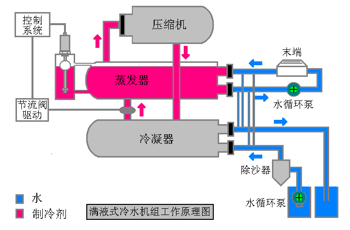 磁致伸縮液位傳感器在滿液式冷水機組上的應(yīng)用 磁致伸縮液位傳感器在滿液式冷水機組上的應(yīng)用
